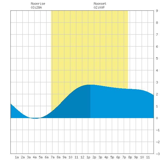 Sabine Pass tide chart for Friday, April 14, 2023