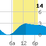 Sabine Pass tide chart for Friday, April 14, 2023