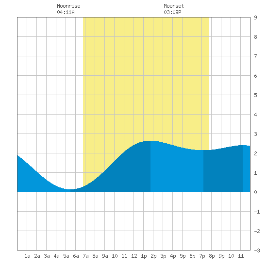Sabine Pass tide chart for Saturday, April 15, 2023