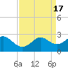 Sabine Pass tide chart for Monday, April 17, 2023