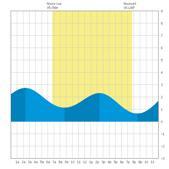 Sabine Pass tide chart for Tuesday, April 18, 2023