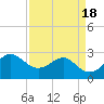 Sabine Pass tide chart for Tuesday, April 18, 2023