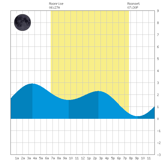Sabine Pass tide chart for Wednesday, April 19, 2023