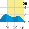 Sabine Pass tide chart for Thursday, April 20, 2023