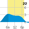 Sabine Pass tide chart for Saturday, April 22, 2023