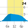 Sabine Pass tide chart for Monday, April 24, 2023