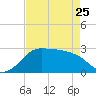 Sabine Pass tide chart for Tuesday, April 25, 2023