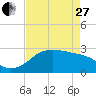 Sabine Pass tide chart for Thursday, April 27, 2023