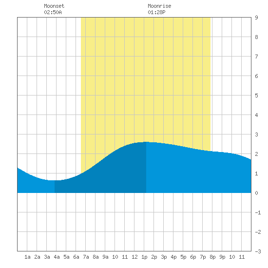 Sabine Pass tide chart for Friday, April 28, 2023