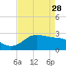 Sabine Pass tide chart for Friday, April 28, 2023