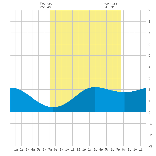 Sabine Pass tide chart for Sunday, April 2, 2023