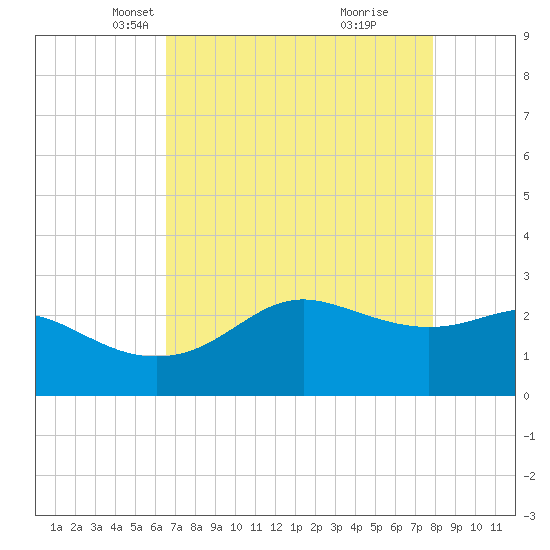 Sabine Pass tide chart for Sunday, April 30, 2023