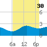 Sabine Pass tide chart for Sunday, April 30, 2023