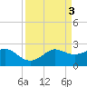 Sabine Pass tide chart for Monday, April 3, 2023