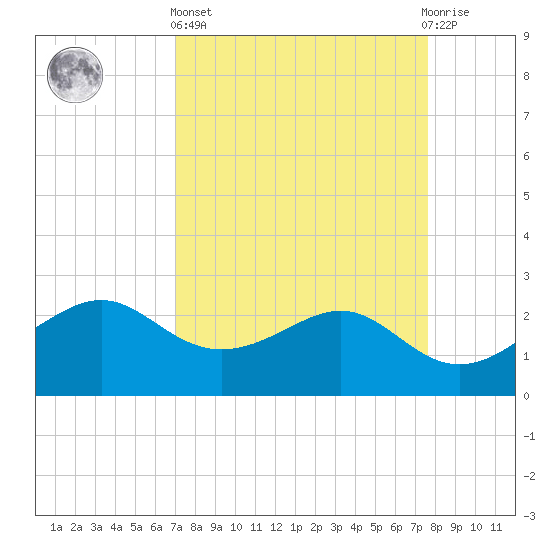 Sabine Pass tide chart for Wednesday, April 5, 2023