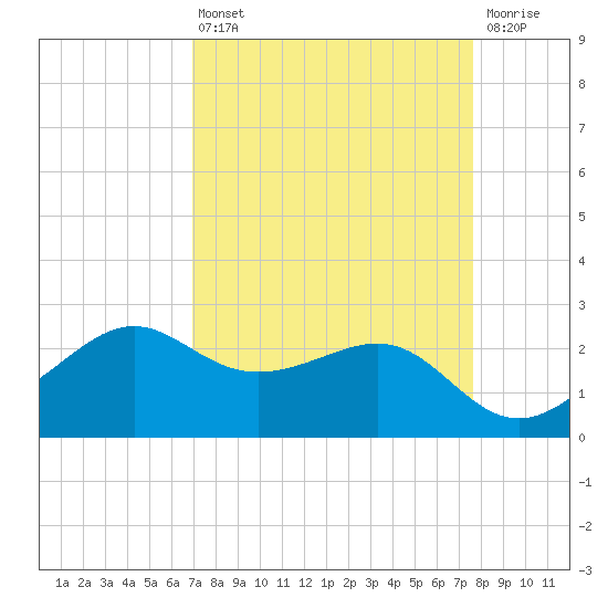 Sabine Pass tide chart for Thursday, April 6, 2023