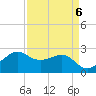 Sabine Pass tide chart for Thursday, April 6, 2023