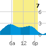 Sabine Pass tide chart for Friday, April 7, 2023