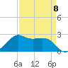 Sabine Pass tide chart for Saturday, April 8, 2023
