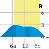Sabine Pass tide chart for Sunday, April 9, 2023