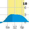 Sabine Pass tide chart for Wednesday, May 10, 2023