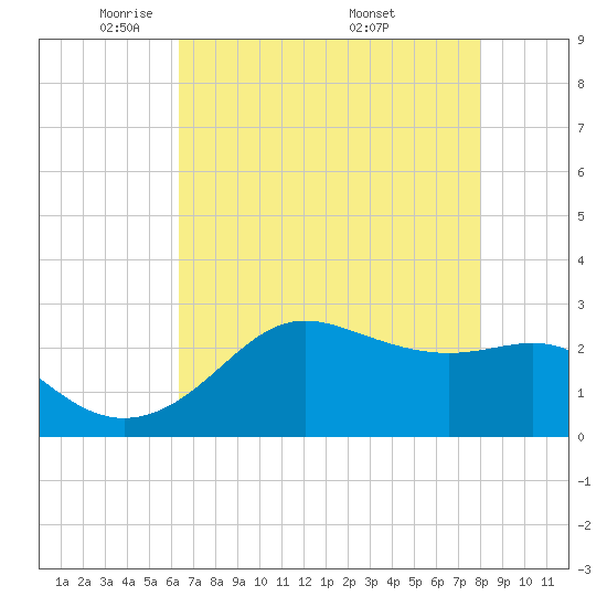 Sabine Pass tide chart for Saturday, May 13, 2023