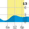 Sabine Pass tide chart for Saturday, May 13, 2023