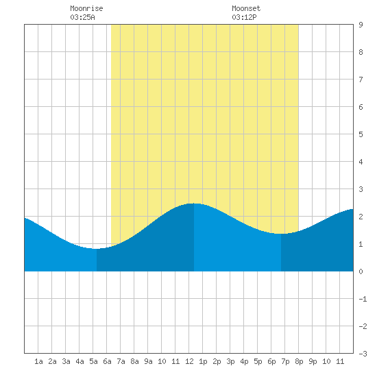 Sabine Pass tide chart for Sunday, May 14, 2023