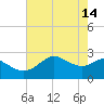 Sabine Pass tide chart for Sunday, May 14, 2023