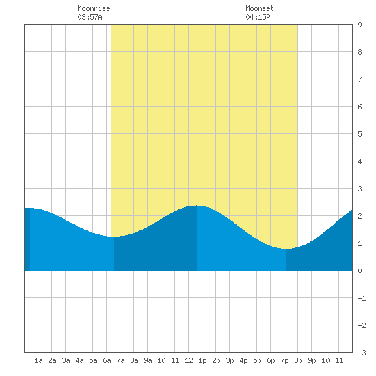 Sabine Pass tide chart for Monday, May 15, 2023