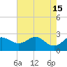 Sabine Pass tide chart for Monday, May 15, 2023