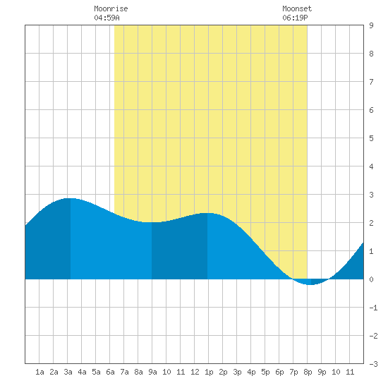 Sabine Pass tide chart for Wednesday, May 17, 2023