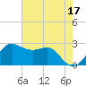 Sabine Pass tide chart for Wednesday, May 17, 2023