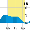 Sabine Pass tide chart for Thursday, May 18, 2023