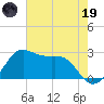 Sabine Pass tide chart for Friday, May 19, 2023