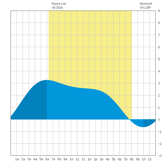 Sabine Pass tide chart for Saturday, May 20, 2023
