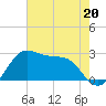 Sabine Pass tide chart for Saturday, May 20, 2023