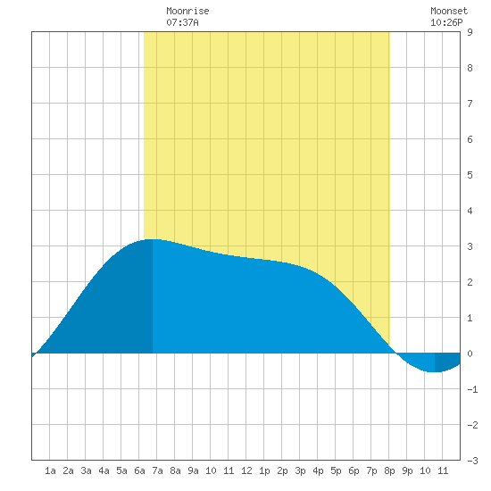 Sabine Pass tide chart for Sunday, May 21, 2023