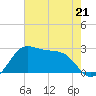 Sabine Pass tide chart for Sunday, May 21, 2023