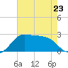 Sabine Pass tide chart for Tuesday, May 23, 2023