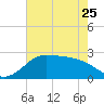 Sabine Pass tide chart for Thursday, May 25, 2023