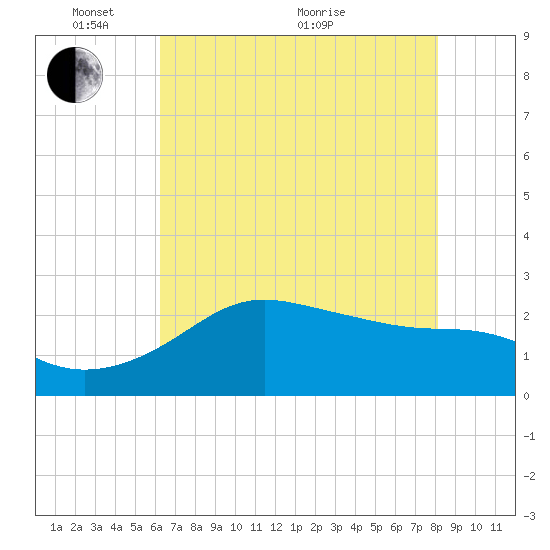 Sabine Pass tide chart for Saturday, May 27, 2023