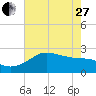 Sabine Pass tide chart for Saturday, May 27, 2023