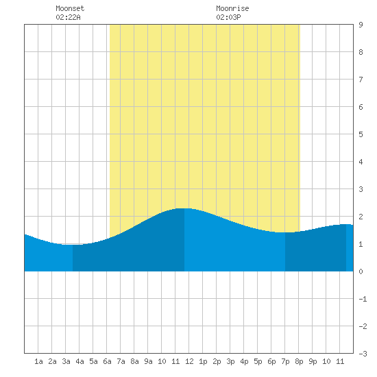 Sabine Pass tide chart for Sunday, May 28, 2023