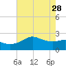 Sabine Pass tide chart for Sunday, May 28, 2023