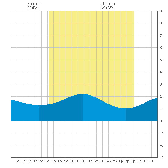 Sabine Pass tide chart for Monday, May 29, 2023
