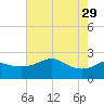 Sabine Pass tide chart for Monday, May 29, 2023