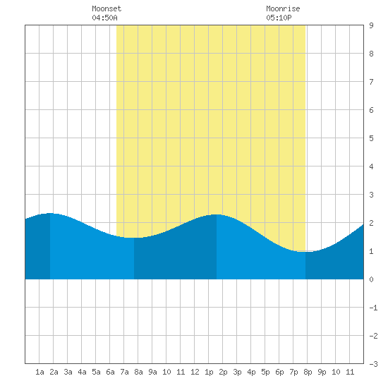 Sabine Pass tide chart for Tuesday, May 2, 2023