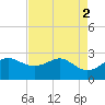 Sabine Pass tide chart for Tuesday, May 2, 2023