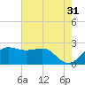 Sabine Pass tide chart for Wednesday, May 31, 2023